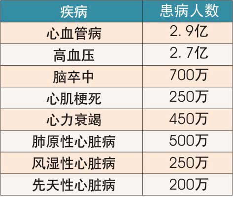 我国心血管疾病患病人数