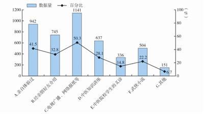 图2：了解中医渠道统计