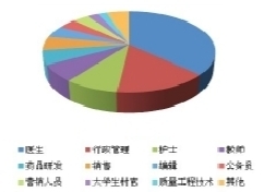 北京中医药大学2014年参与调查毕业生就业岗位分布