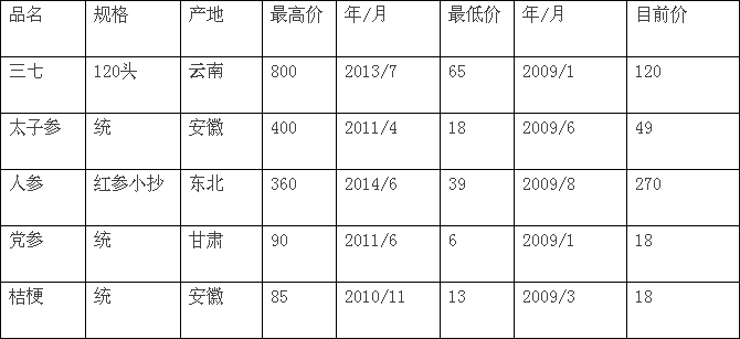 六年行情变化一览表