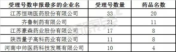 2010年至今化药5类受理号数申报最多的企业名Top5