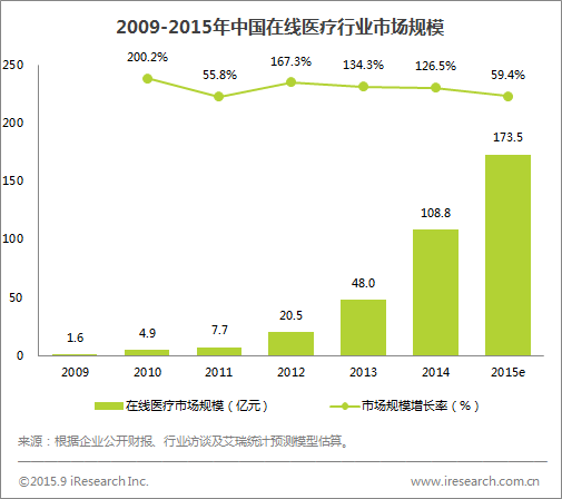 在线医疗行业市场规模将超170亿元