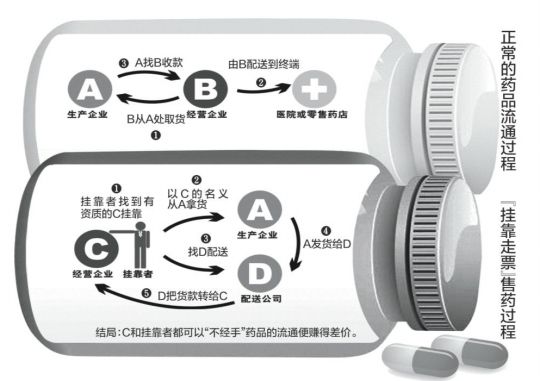 “挂靠走票”过程