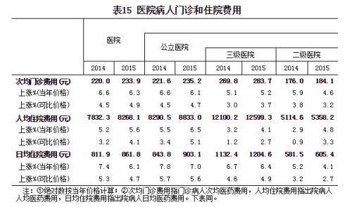 医院病人门诊和住院费用